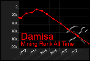 Total Graph of Damisa