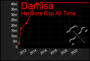 Total Graph of Damisa