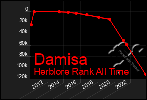 Total Graph of Damisa