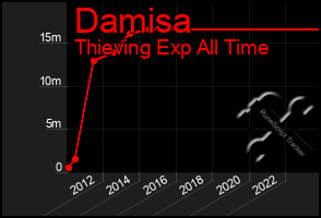 Total Graph of Damisa