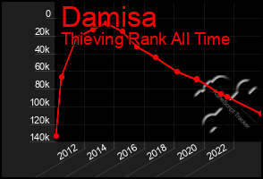 Total Graph of Damisa