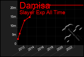 Total Graph of Damisa