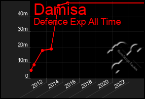 Total Graph of Damisa