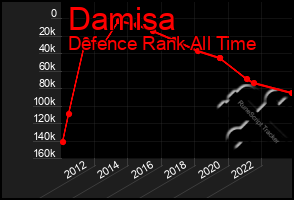 Total Graph of Damisa