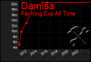 Total Graph of Damisa