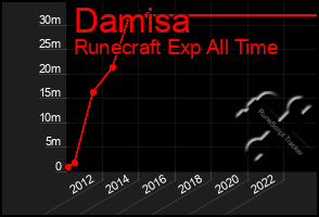 Total Graph of Damisa