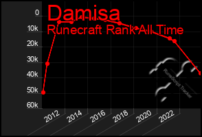 Total Graph of Damisa