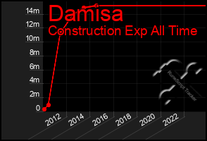 Total Graph of Damisa