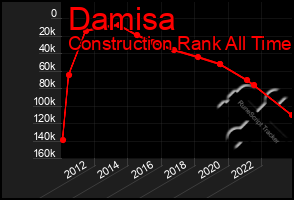 Total Graph of Damisa