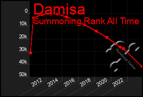 Total Graph of Damisa