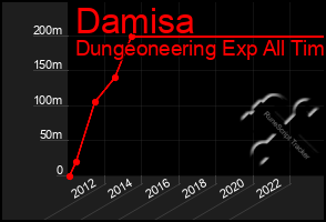 Total Graph of Damisa