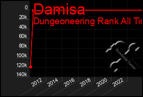 Total Graph of Damisa