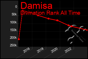 Total Graph of Damisa