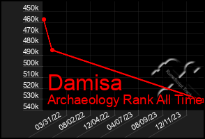 Total Graph of Damisa