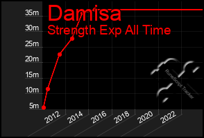 Total Graph of Damisa