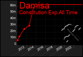 Total Graph of Damisa