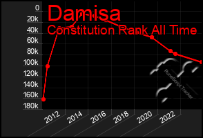 Total Graph of Damisa