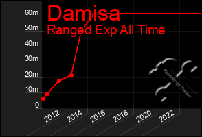 Total Graph of Damisa