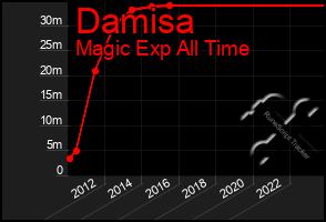 Total Graph of Damisa