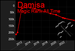 Total Graph of Damisa