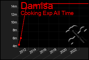 Total Graph of Damisa