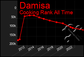 Total Graph of Damisa