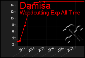 Total Graph of Damisa