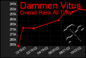 Total Graph of Dammen Vitus