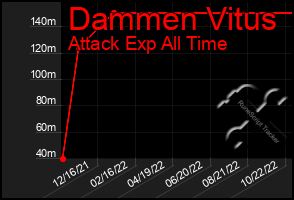 Total Graph of Dammen Vitus