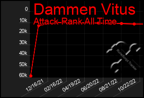 Total Graph of Dammen Vitus