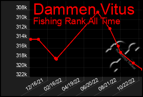 Total Graph of Dammen Vitus