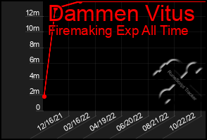 Total Graph of Dammen Vitus