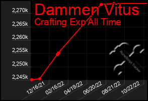 Total Graph of Dammen Vitus