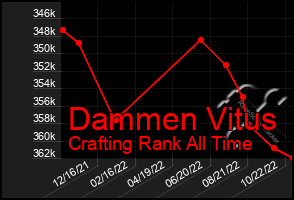 Total Graph of Dammen Vitus