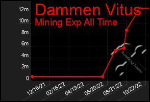 Total Graph of Dammen Vitus