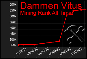 Total Graph of Dammen Vitus