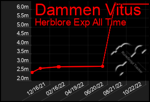 Total Graph of Dammen Vitus