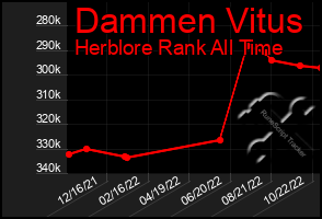 Total Graph of Dammen Vitus