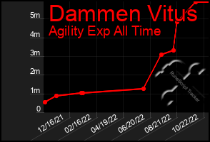 Total Graph of Dammen Vitus