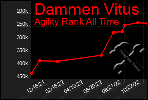 Total Graph of Dammen Vitus