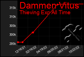 Total Graph of Dammen Vitus