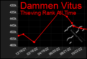 Total Graph of Dammen Vitus