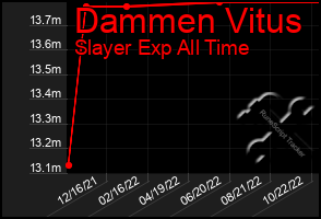 Total Graph of Dammen Vitus