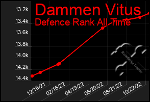 Total Graph of Dammen Vitus