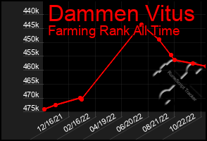 Total Graph of Dammen Vitus