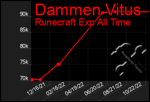 Total Graph of Dammen Vitus