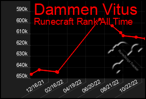 Total Graph of Dammen Vitus