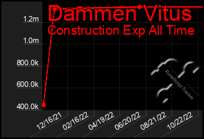 Total Graph of Dammen Vitus