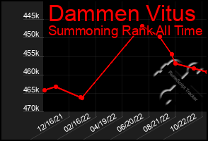 Total Graph of Dammen Vitus