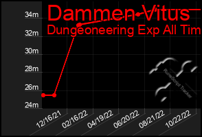 Total Graph of Dammen Vitus